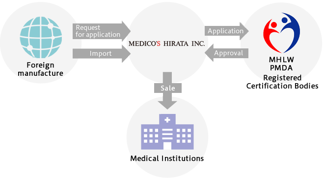 Overall flow from Manufacturing to Distribution of Medical Devices