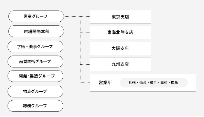 組織図