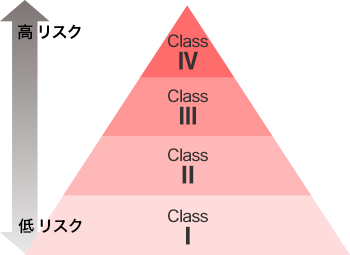 医療機器承認、認証、届出